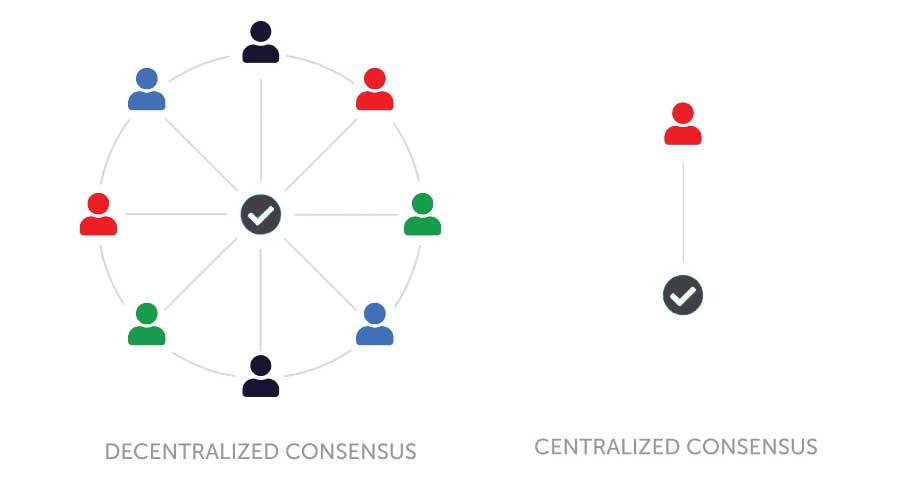 Decentralized vs Centralized