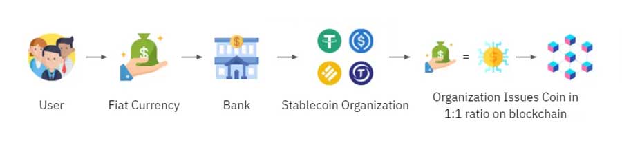 How centralized Stablecoin works